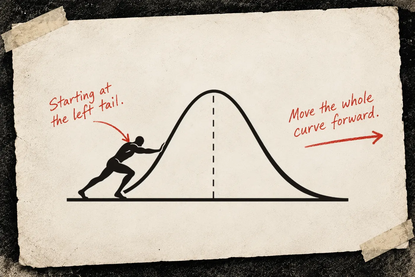 The Steel Man Resumes mark, a man pushing a bell curve to the right, on taped paper with handwritten notes: Starting at the left tail. Move the whole curve forward.