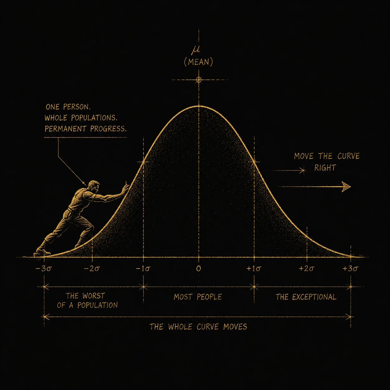 Hand-inked schematic bell curve with the pushing figure at the left flank, sigma-axis labels from -3 to +3, and annotations reading MOVE THE CURVE RIGHT and ONE PERSON, WHOLE POPULATIONS, PERMANENT PROGRESS